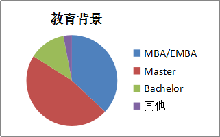 教育背景 教育背景