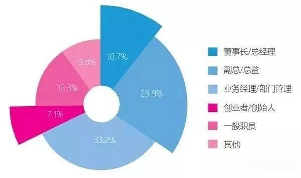 MBA報考人員比例