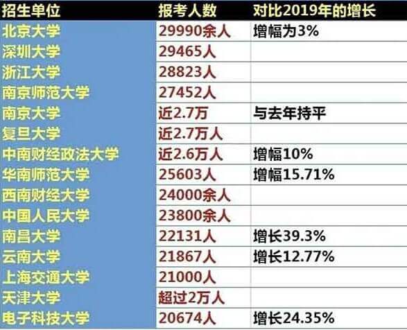 各院校報考人數1