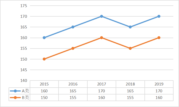 經濟學專碩(審計)總分國家線趨勢圖 經濟學專碩(審計)總分國家線趨勢圖