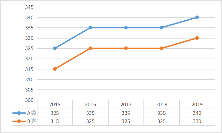 藝術學專碩總分國家線趨勢圖 藝術學專碩總分國家線趨勢圖