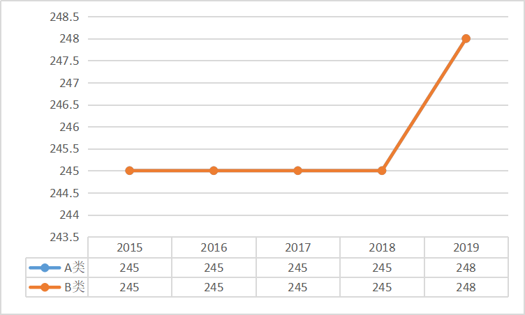 享受少數民族政策的考生*總分國家線趨勢圖 享受少數民族政策的考生*總分國家線趨勢圖