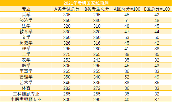 2021年考研國家分數線預測 2021年考研國家分數線預測