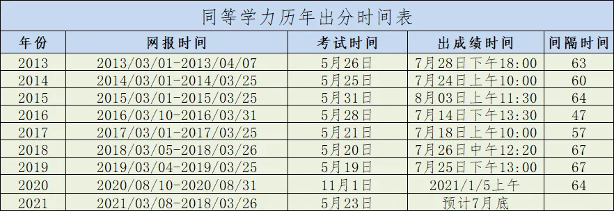 歷年同等學力申碩國考成績公布時間 歷年同等學力申碩國考成績公布時間