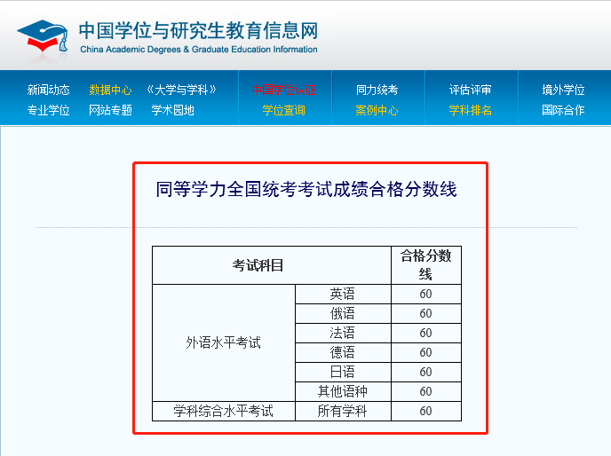 同等學力申碩成績分數線 同等學力申碩成績分數線