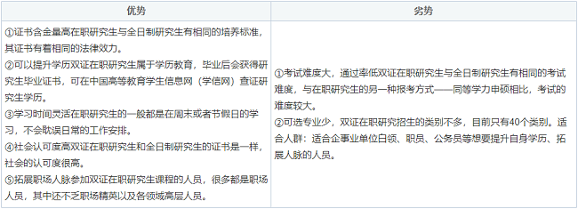 非全日制研究生優(yōu)劣勢分析 非全日制研究生優(yōu)劣勢分析