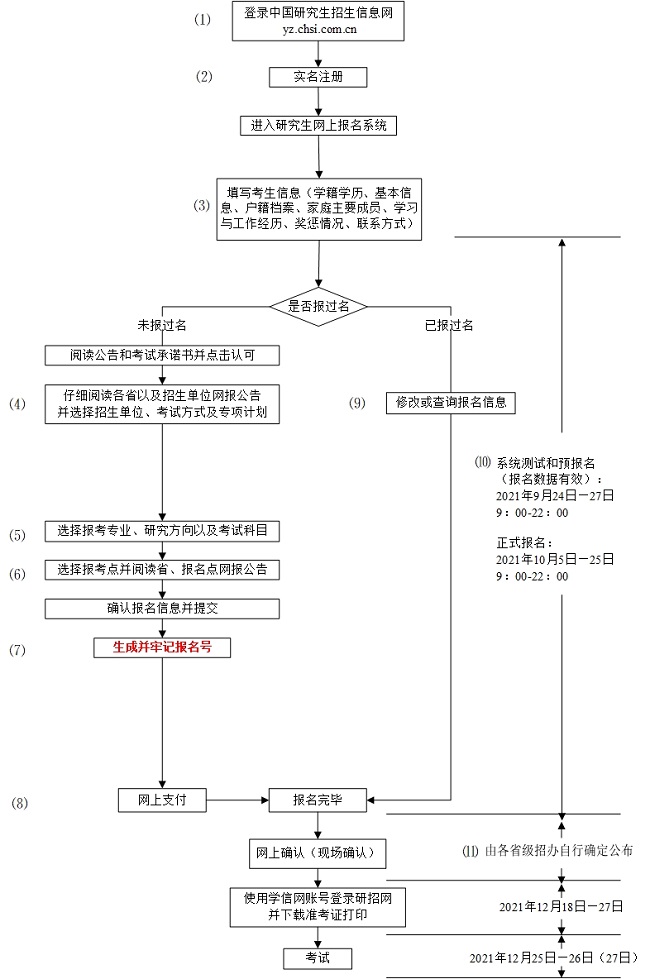 非全日制研究生報考流程 非全日制研究生報考流程