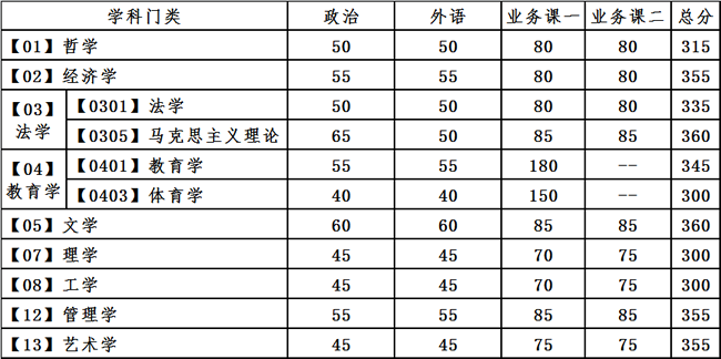 大連理工大學2021年全國碩士研究生招生考試復試基本分數線學術學位