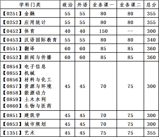大連理工大學2021年全國碩士研究生招生考試復試基本分數線專業學位