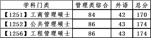 大連理工大學2021年全國碩士研究生招生考試復試基本分數線專業學位
