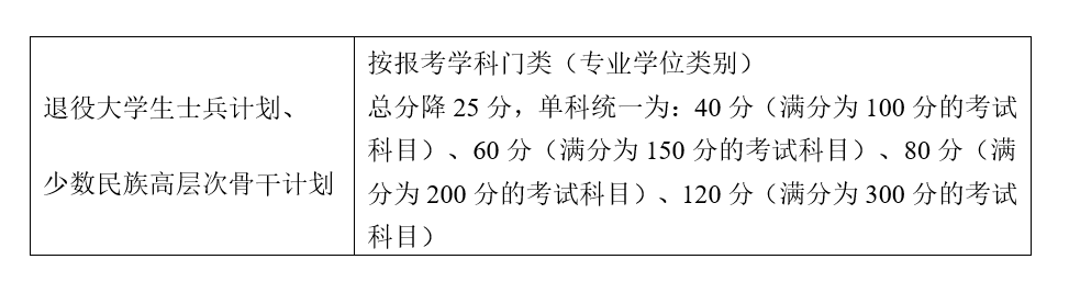南京大學2021年碩士研究生復試分數線