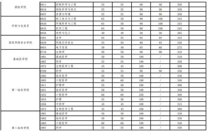 武漢大學2021年碩士招生考試復試分數線 武漢大學2021年碩士招生考試復試分數線