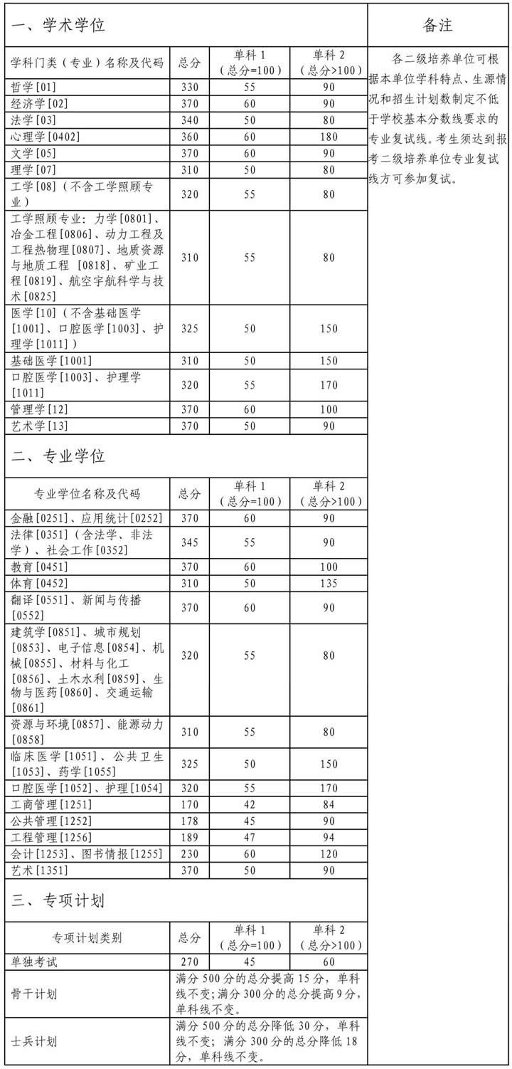 中南大學2022年全國碩士研究生招生考試考生進入復試的初試成績基本要求 中南大學2022年全國碩士研究生招生考試考生進入復試的初試成績基本要求