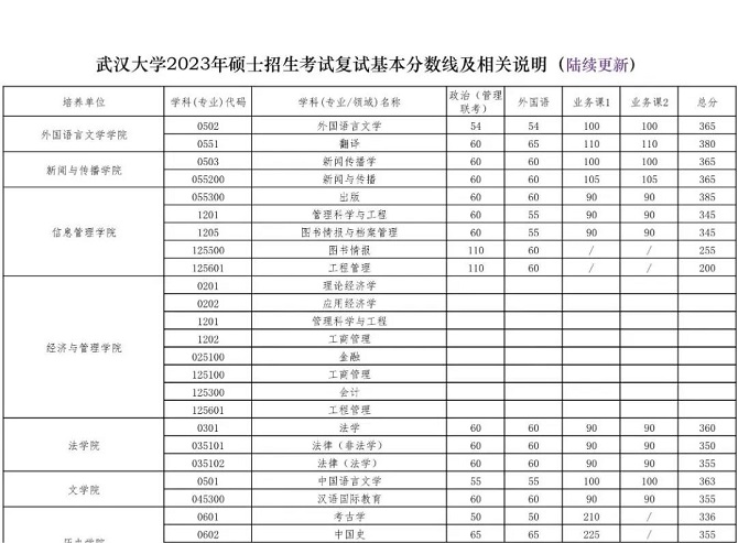 武漢大學2023年碩士招生考試復試基本分數線