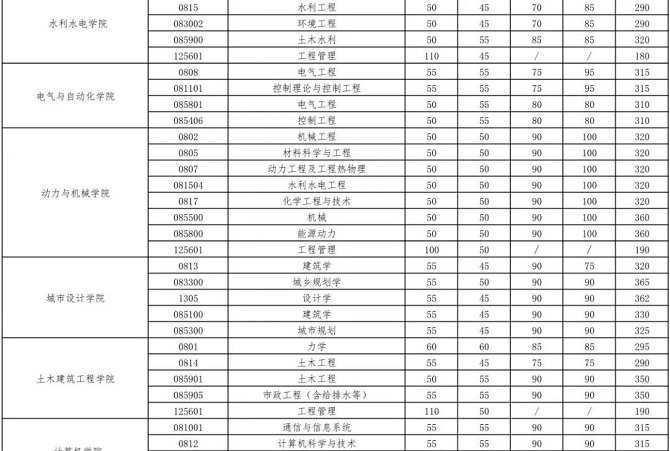 武漢大學2023年碩士招生考試復試基本分數線