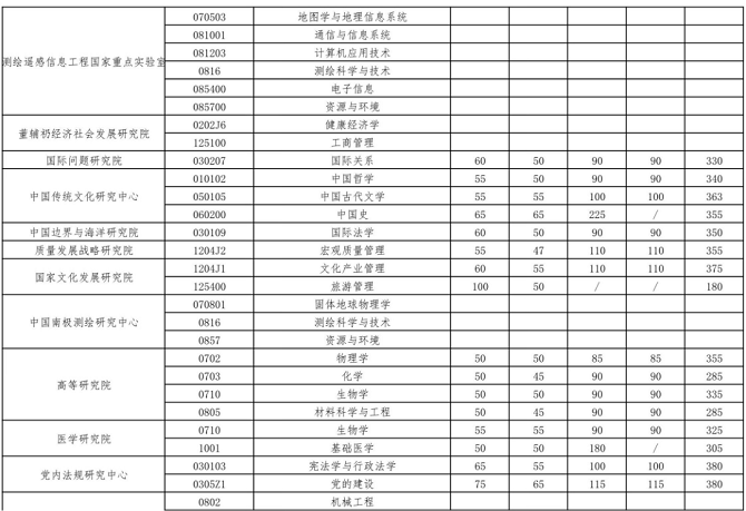 武漢大學2023年碩士招生考試復試基本分數線