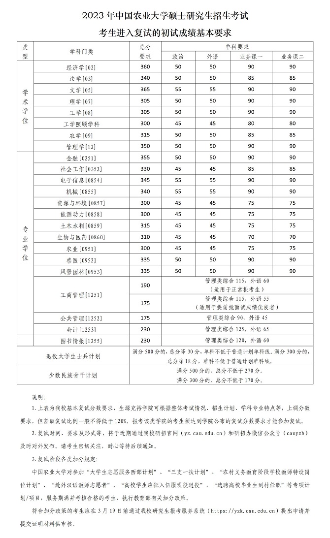 中國農(nóng)業(yè)大學(xué)2023年碩士研究生招生考試考生進(jìn)入復(fù)試的初試成績基本要求 中國農(nóng)業(yè)大學(xué)2023年碩士研究生招生考試考生進(jìn)入復(fù)試的初試成績基本要求