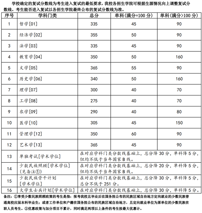 蘭州大學2023年碩士研究生招生復試基本分數線(學術學位) 蘭州大學2023年碩士研究生招生復試基本分數線(學術學位)