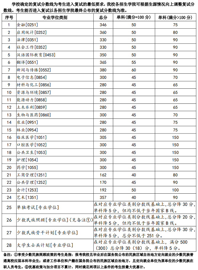 蘭州大學2023年碩士研究生招生復試基本分數線(學術學位) 蘭州大學2023年碩士研究生招生復試基本分數線(學術學位)