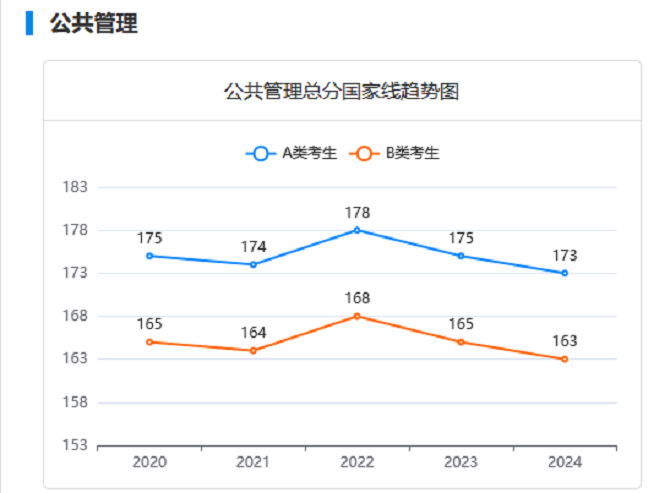 MPA近五年分?jǐn)?shù)線變化趨勢(shì)