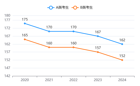 近五年石家莊鐵道大學MBA分數線變化趨勢 近五年石家莊鐵道大學MBA分數線變化趨勢