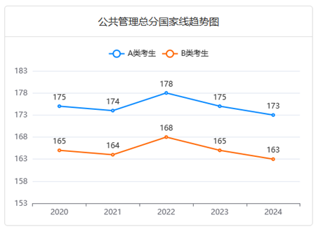 MPA近五年分數線變化趨勢