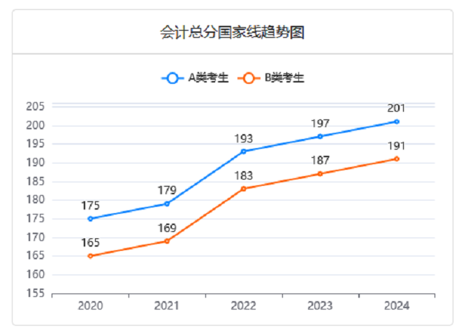 MPAcc近五年分?jǐn)?shù)線變化趨勢(shì) MPAcc近五年分?jǐn)?shù)線變化趨勢(shì)