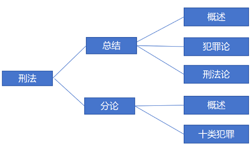 同等學(xué)力申碩（法學(xué)刑法）復(fù)習(xí)備考之4大核心要素