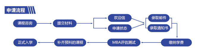 美國威斯康星協和大學招生流程