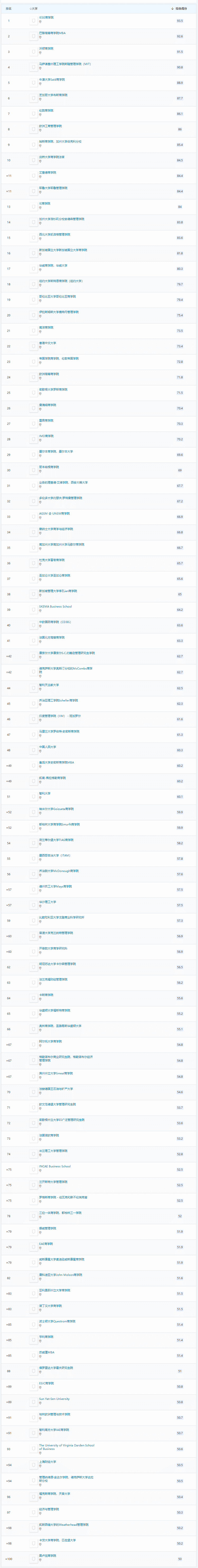 重磅發布！2022年QS全球EMBA院校百強排行榜名單