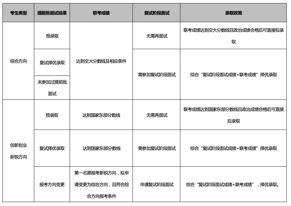 復試安排內容及注意事項 復試安排內容及注意事項