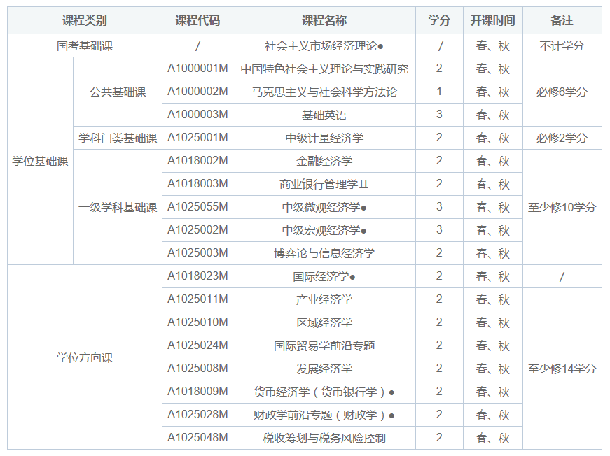 主修課程 主修課程