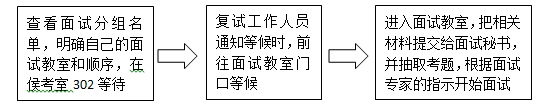 附面試流程圖 附面試流程圖