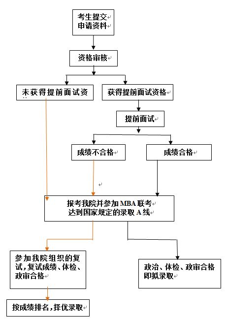 提前面試報名流程