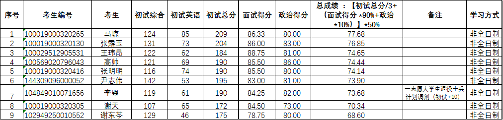2019年MPA專業碩士研究生調劑第一批擬錄取名單