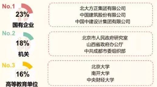 北京大學(xué)社會學(xué)系就業(yè)去向