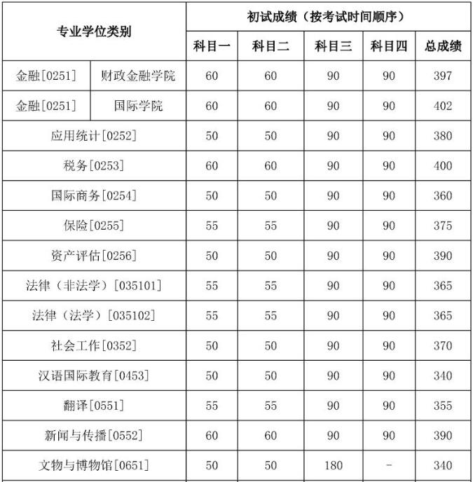 中國人民大學專業碩士復試分數線