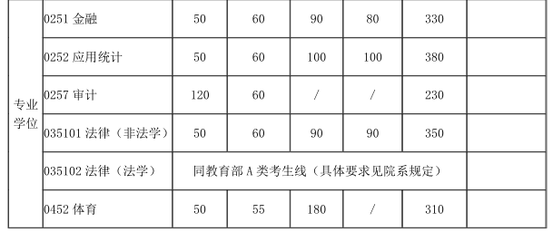 上海交通大學專業碩士復試分數線