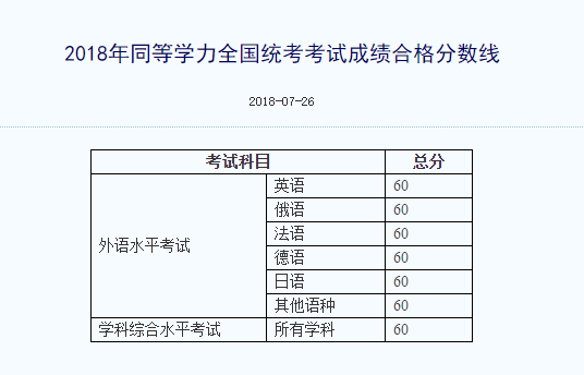 2018年同等學力申碩分數線 2018年同等學力申碩分數線