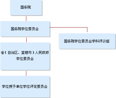 研究生學位管理體制 研究生學位管理體制