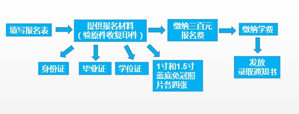 報(bào)名流程及學(xué)費(fèi) 報(bào)名流程及學(xué)費(fèi)