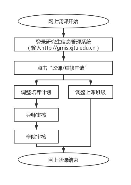 西安交通大學(xué)2020年春季入學(xué)博士生選課指南