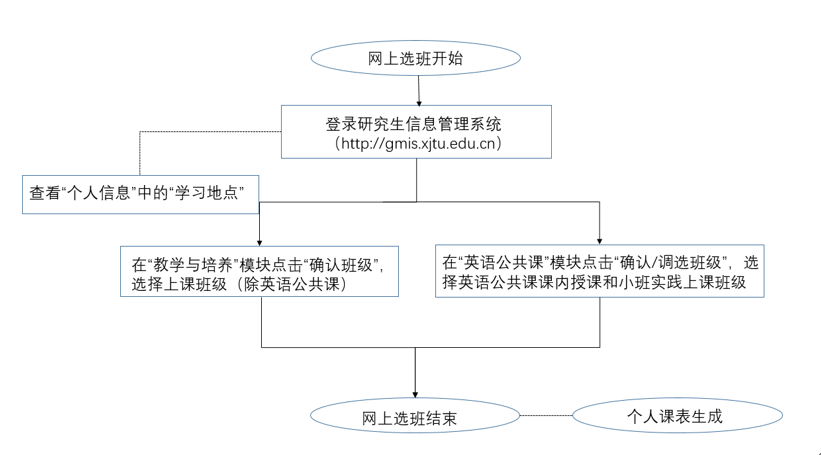 西安交通大學(xué)2020年春季學(xué)期研究生選班、調(diào)課及重修通知