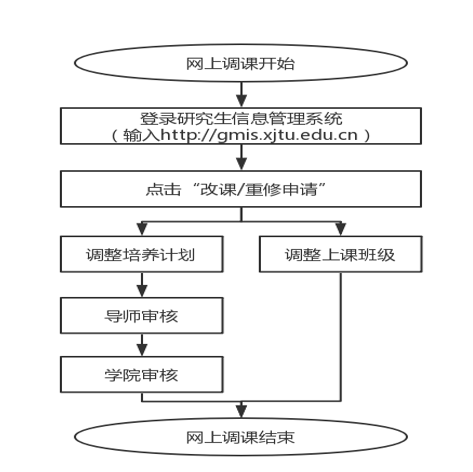 西安交通大學(xué)2020年春季學(xué)期研究生選班、調(diào)課及重修通知