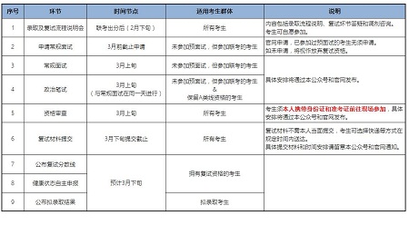 各復試環節時間節點和說明 各復試環節時間節點和說明