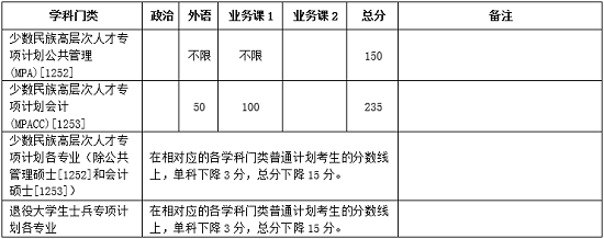 專項計劃分數線 專項計劃分數線
