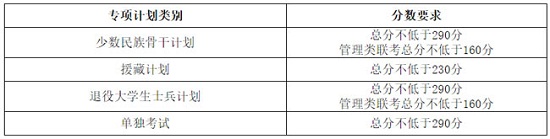 專項計劃復(fù)試分?jǐn)?shù)線