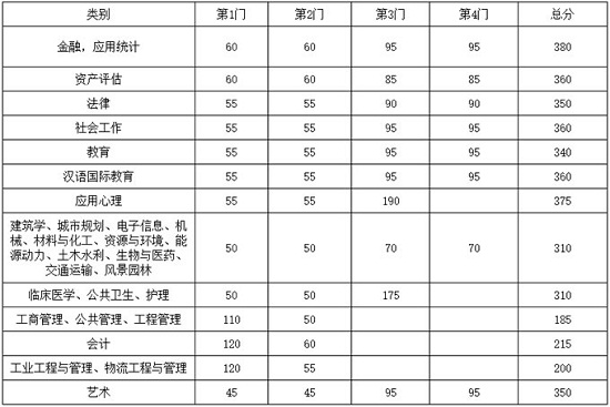 專業(yè)學(xué)位（含非全日制）