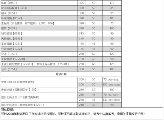 重慶大學2020年全國碩士研究生招生考試初試合格基本分數線