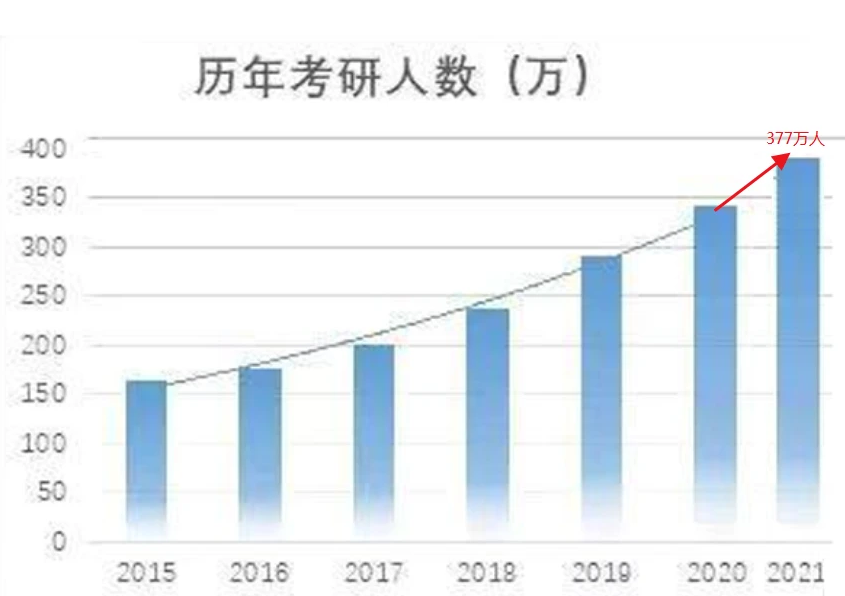 2021考研報考人數377萬！同比增長10.56%，究竟暴露了什么？